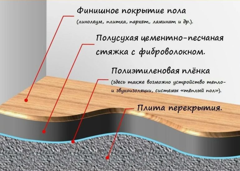 Устройство пола в квартире: пошаговая инструкция